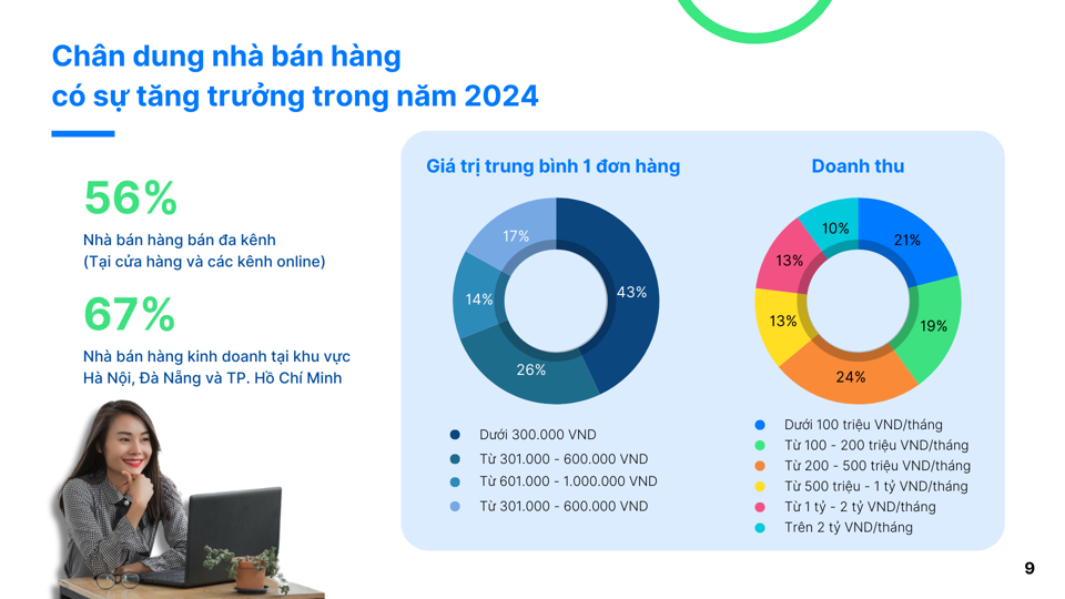 Kết quả nghi&ecirc;n cứu cho thấy sự tăng trưởng năm 2024.