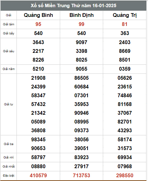 Kết quả xổ số hôm nay ngày 16/1/2025 - Ảnh 3