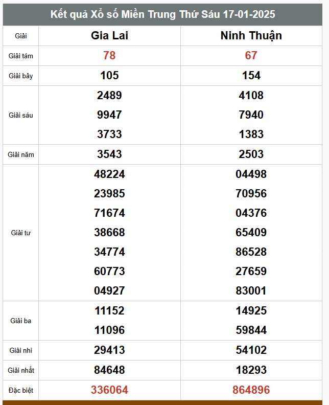 Kết quả xổ số hôm nay ngày 17/1/2025 - Ảnh 3