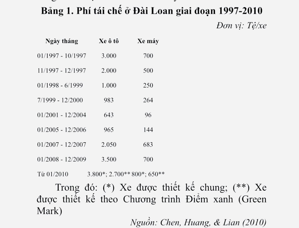 Chính sách tài chính cho thu hồi, tái chế phương tiện giao thông thải bỏ - Ảnh 2