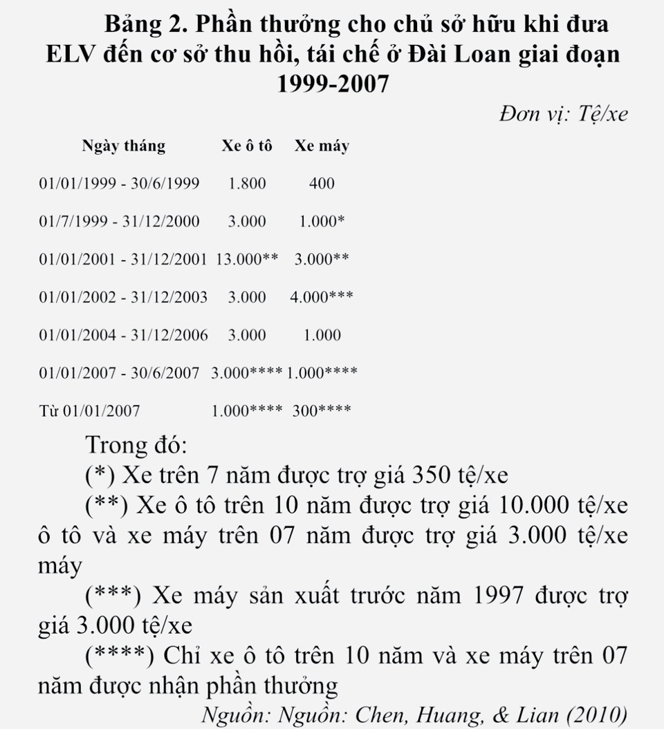 Chính sách tài chính cho thu hồi, tái chế phương tiện giao thông thải bỏ - Ảnh 1