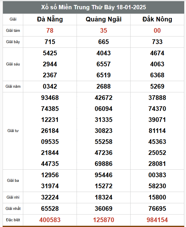 Kết quả xổ số hôm nay ngày 18/1/2025 - Ảnh 3