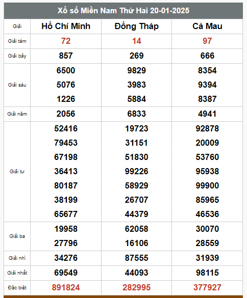 Kết quả xổ số hôm nay ngày 20/1/2025 - Ảnh 2