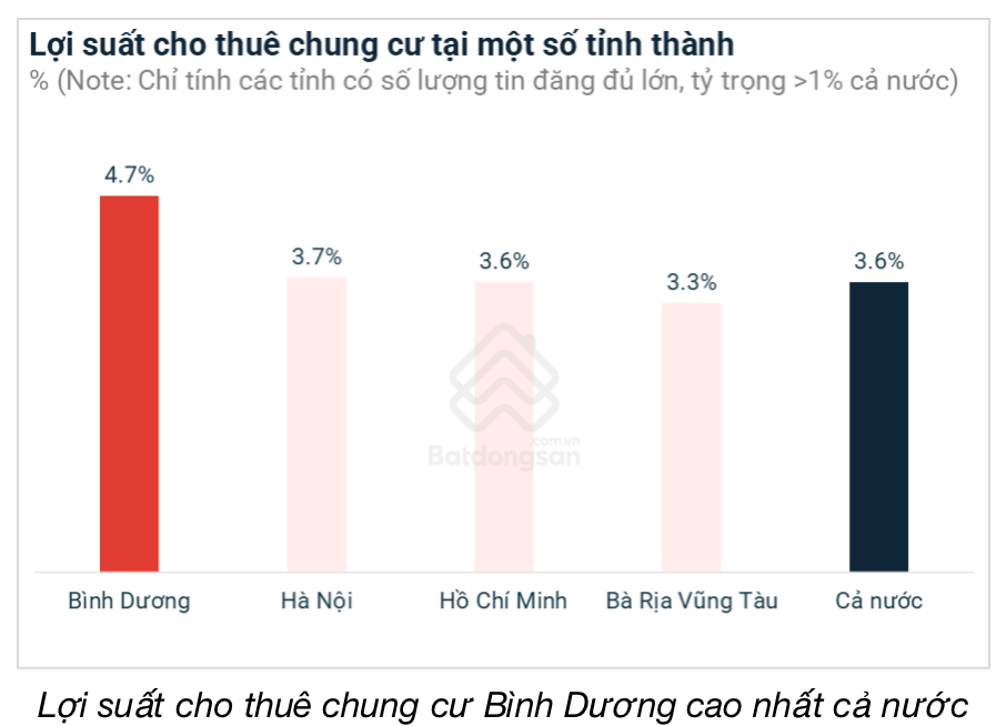 Chung cư ở Bình Dương có lợi suất cho thuê cao gấp đôi Hà Nội, TP.HCM - Ảnh 1