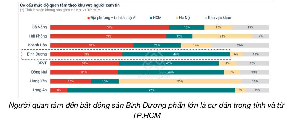 Chung cư ở Bình Dương có lợi suất cho thuê cao gấp đôi Hà Nội, TP.HCM - Ảnh 2