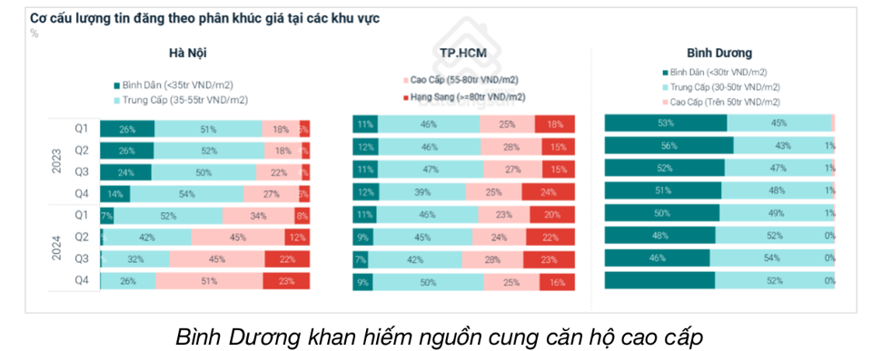 Chung cư ở Bình Dương có lợi suất cho thuê cao gấp đôi Hà Nội, TP.HCM - Ảnh 3