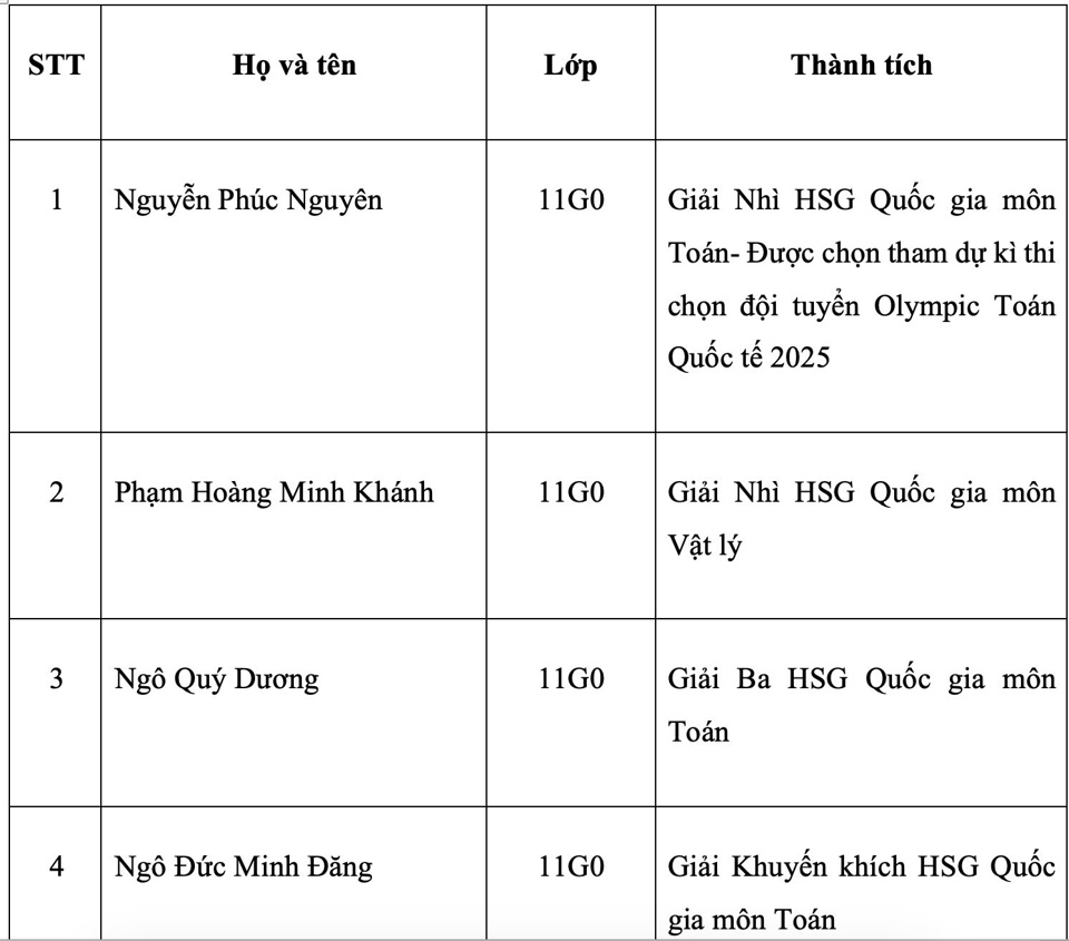 4 học sinh Newton đạt th&agrave;nh t&iacute;ch xuất sắc tại kỳ thi học sinh giỏi quốc gia năm học 2024 - 2025.