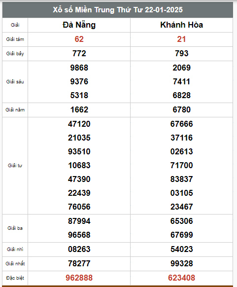 Kết quả xổ số hôm nay ngày 22/1/2025 - Ảnh 3