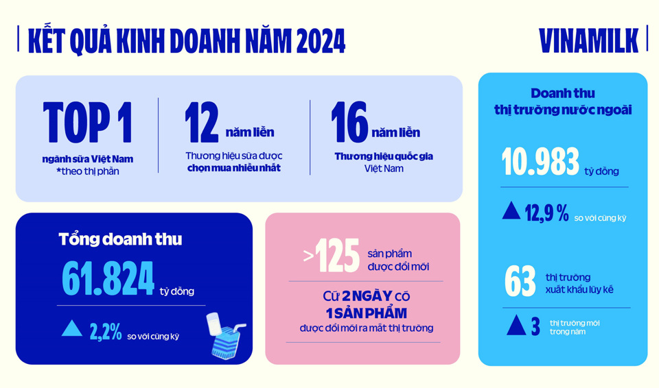 Một số kết quả hoạt động kinh doanh nổi bật năm 2024 của Vinamilk&nbsp; .