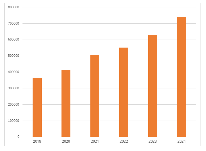 Tổng t&agrave;i sản SHB từ năm 2019 - 2024