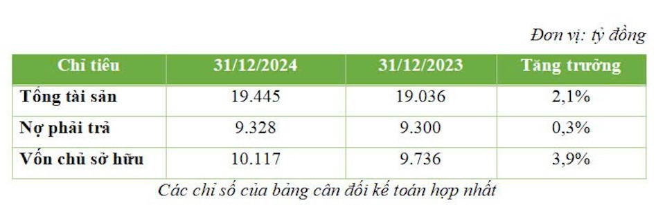 Doanh thu năm 2024 đạt 1.278 tỷ đồng, lợi nhuận trước thuế đạt 468 tỷ đồng - Ảnh 2