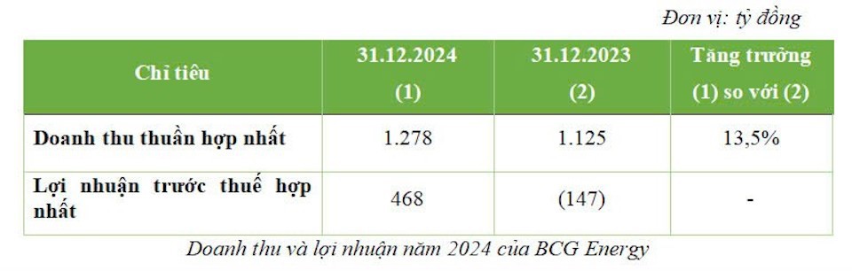 Doanh thu năm 2024 đạt 1.278 tỷ đồng, lợi nhuận trước thuế đạt 468 tỷ đồng - Ảnh 1