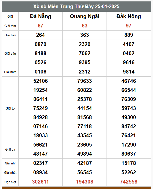  Kết quả xổ số hôm nay ngày 25/1/2025 - Ảnh 3