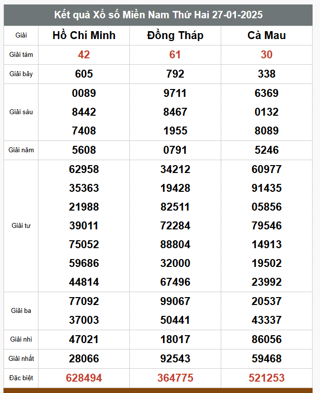  Kết quả xổ số hôm nay ngày 27/1/2025 - Ảnh 2
