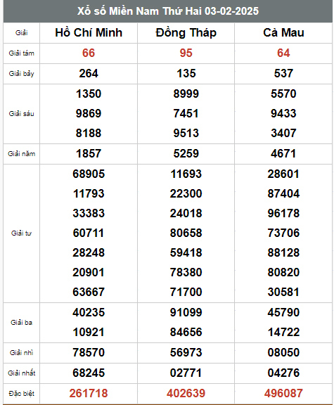  Kết quả xổ số hôm nay ngày 3/2/2025 - Ảnh 2