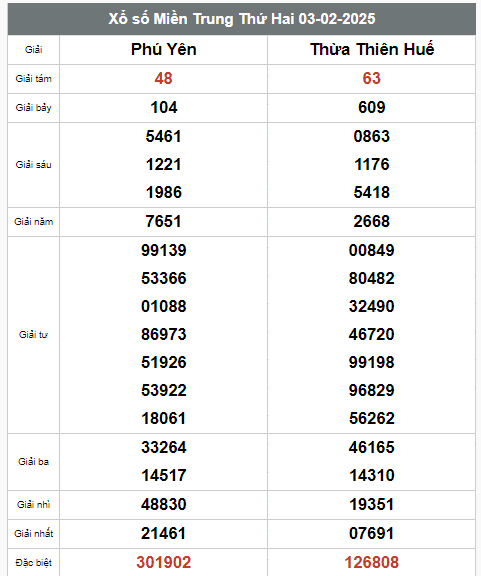  Kết quả xổ số hôm nay ngày 3/2/2025 - Ảnh 3