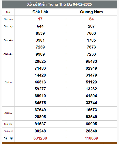  Kết quả xổ số hôm nay ngày 4/2/2025 - Ảnh 3