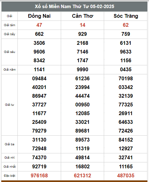  Kết quả xổ số hôm nay ngày 5/2/2025 - Ảnh 2