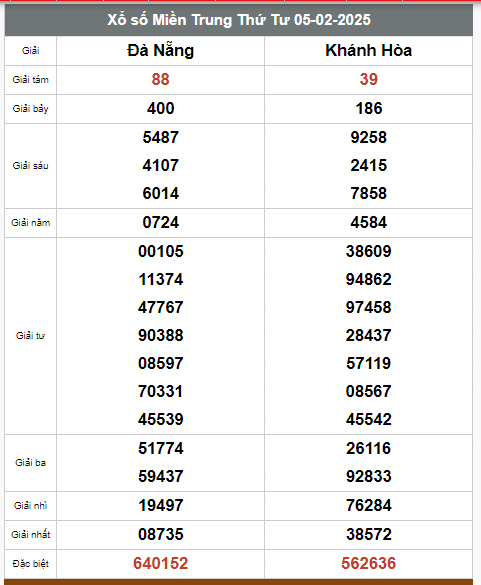  Kết quả xổ số hôm nay ngày 5/2/2025 - Ảnh 3