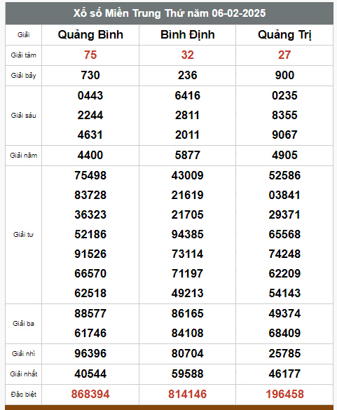  Kết quả xổ số hôm nay ngày 7/2/2025 - Ảnh 3