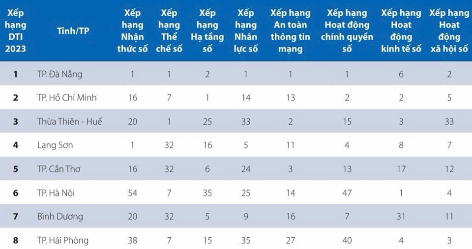 Đ&agrave; Nẵng nằm trong top 10 tỉnh, th&agrave;nh phố đứng đ&acirc;̀u về DTI 2023