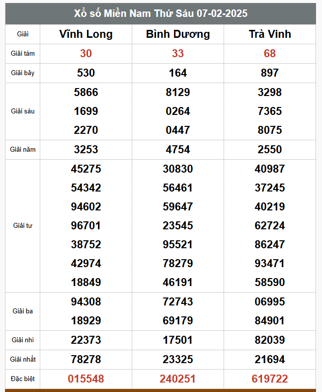  Kết quả xổ số hôm nay ngày 7/2/2025 - Ảnh 2