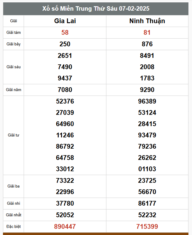  Kết quả xổ số hôm nay ngày 7/2/2025 - Ảnh 3