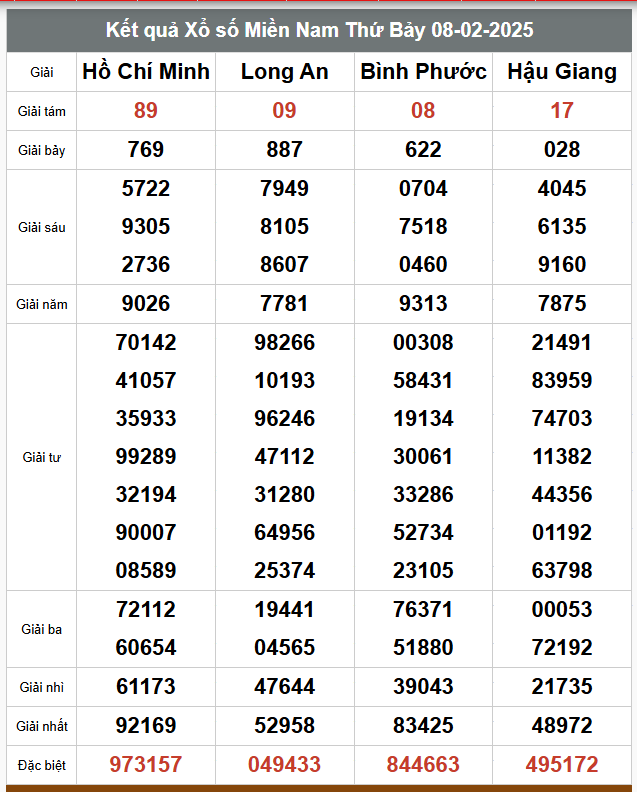  Kết quả xổ số hôm nay ngày 8/2/2025 - Ảnh 2