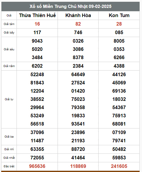  Kết quả xổ số hôm nay ngày 9/2/2025 - Ảnh 3