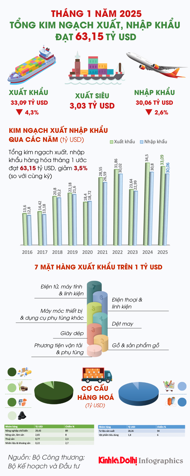 Tổng kim ngạch xuất, nhập khẩu tháng đầu năm 2025 đạt 63,15 tỷ USD - Ảnh 1