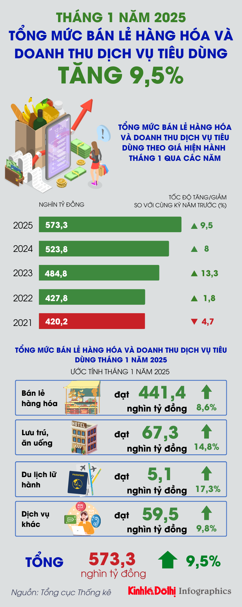 Tổng mức bán lẻ hàng hóa và doanh thu dịch vụ tiêu dùng tăng 9,5% - Ảnh 1