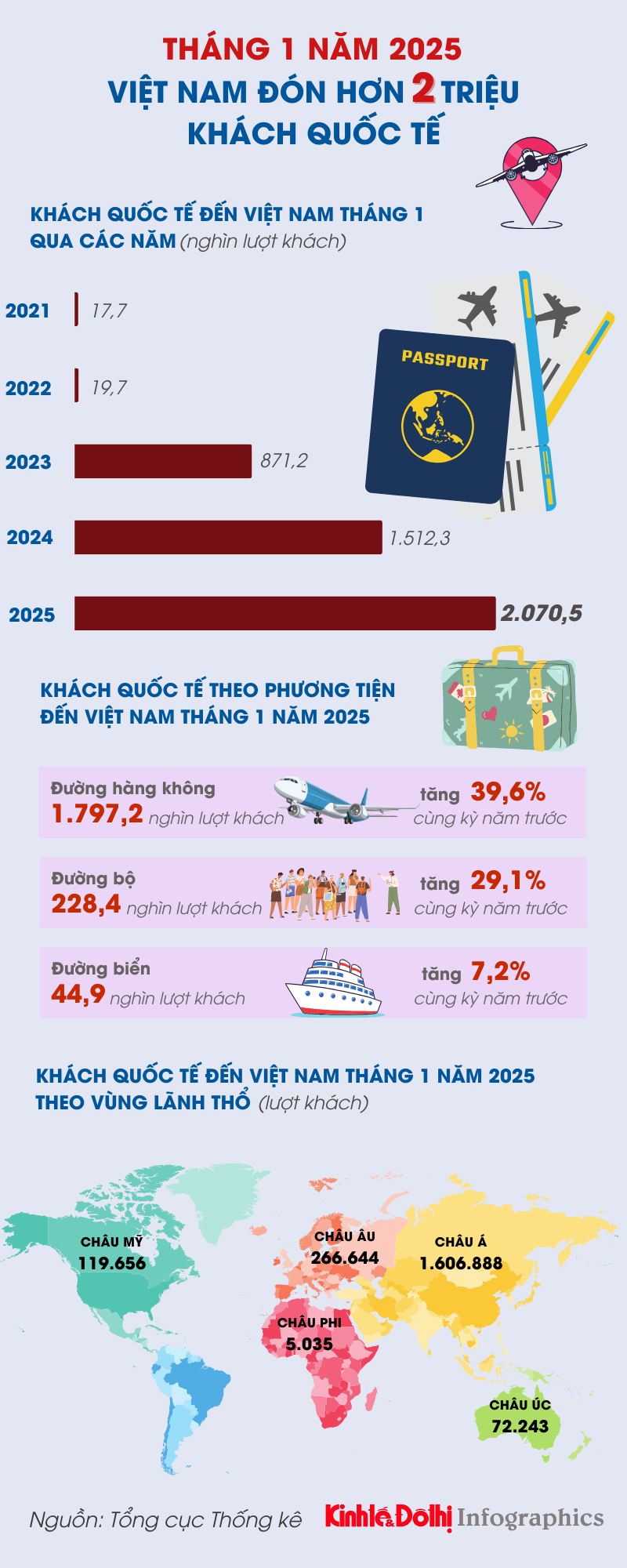 Khách quốc tế đến Việt Nam tăng kỷ lục ngay đầu năm 2025 - Ảnh 1