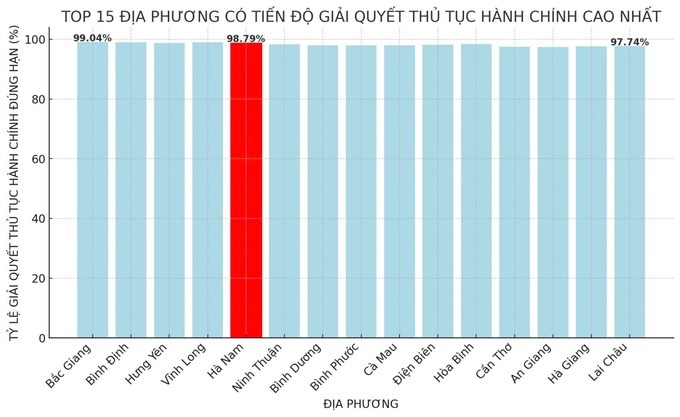 Hà Nam xếp thứ 5/63 tỉnh, thành phố về tiến độ giải quyết hồ sơ thủ tục hành chính