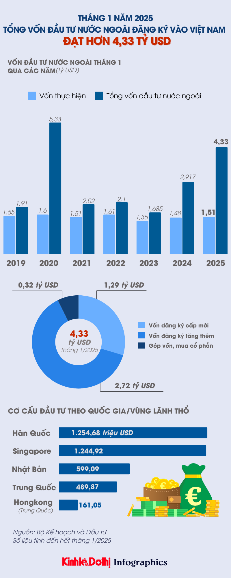 Tổng vốn đầu tư nước ngoài đăng ký vào Việt Nam tháng 1/2025 tăng 48,6% - Ảnh 1