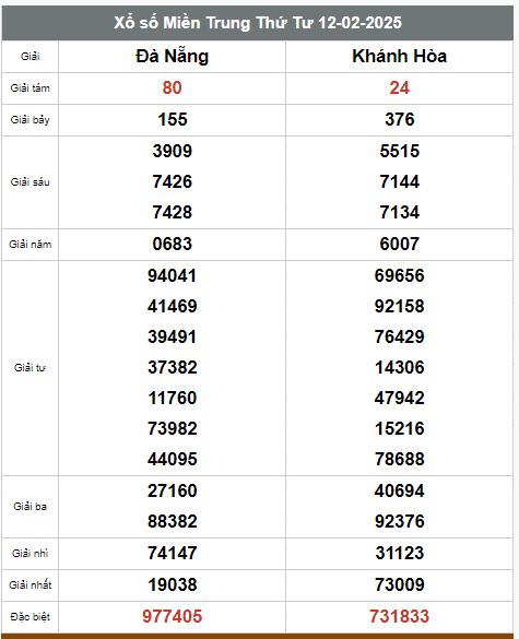  Kết quả xổ số hôm nay ngày 13/2/2025 - Ảnh 3