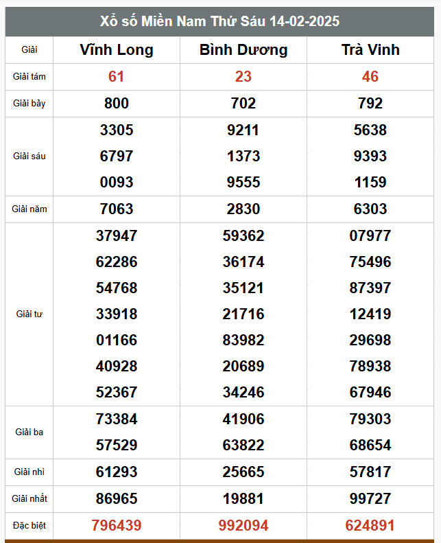  Kết quả xổ số hôm nay ngày 14/2/2025 - Ảnh 2