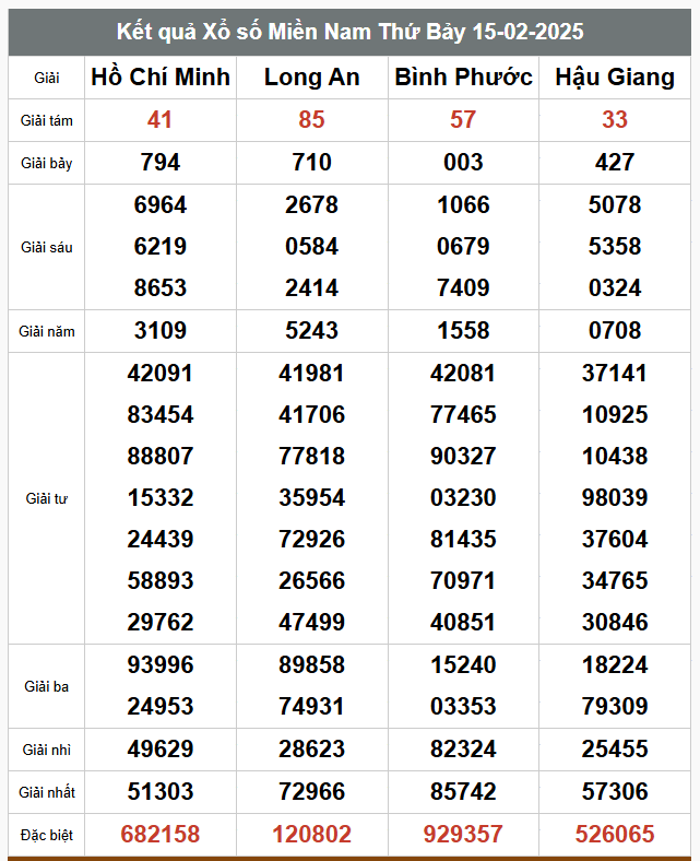  Kết quả xổ số hôm nay ngày 15/2/2025 - Ảnh 2