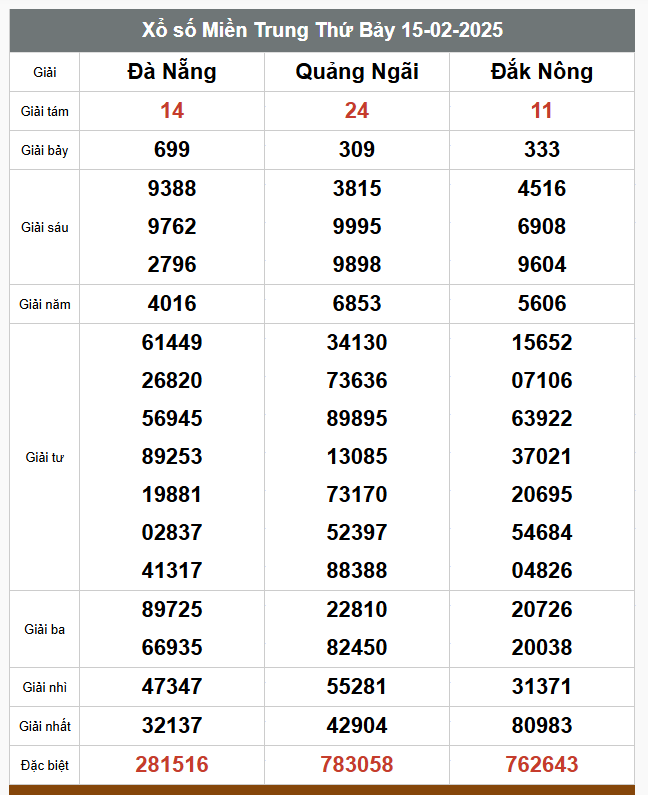  Kết quả xổ số hôm nay ngày 15/2/2025 - Ảnh 3