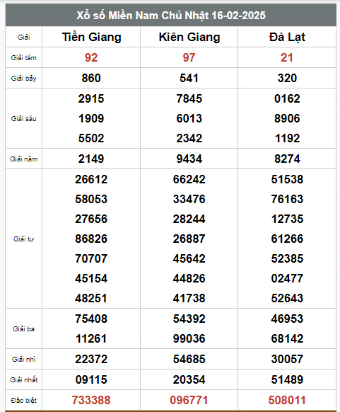  Kết quả xổ số hôm nay ngày 16/2/2025 - Ảnh 2