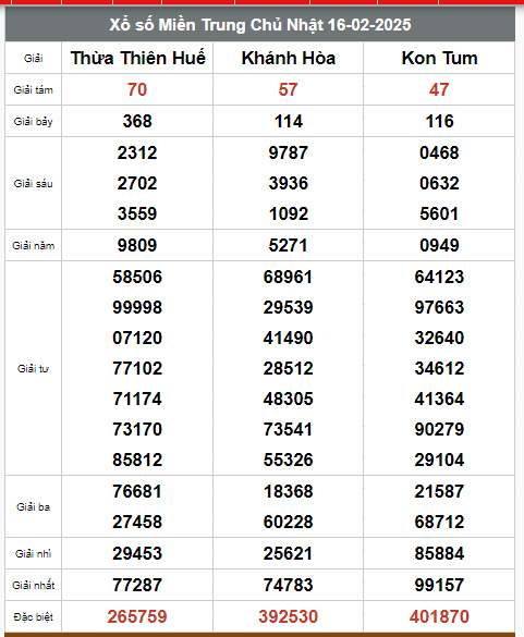  Kết quả xổ số hôm nay ngày 16/2/2025 - Ảnh 3