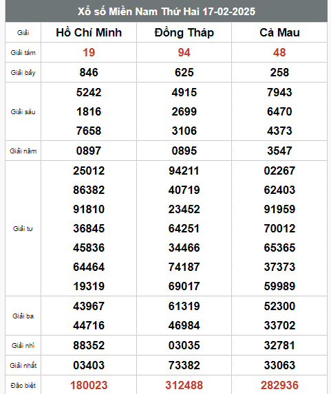  Kết quả xổ số hôm nay ngày 17/2/2025 - Ảnh 2