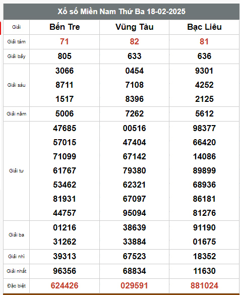  Kết quả xổ số hôm nay ngày 18/2/2025 - Ảnh 2
