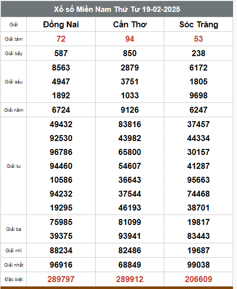  Kết quả xổ số hôm nay ngày 19/2/2025 - Ảnh 2