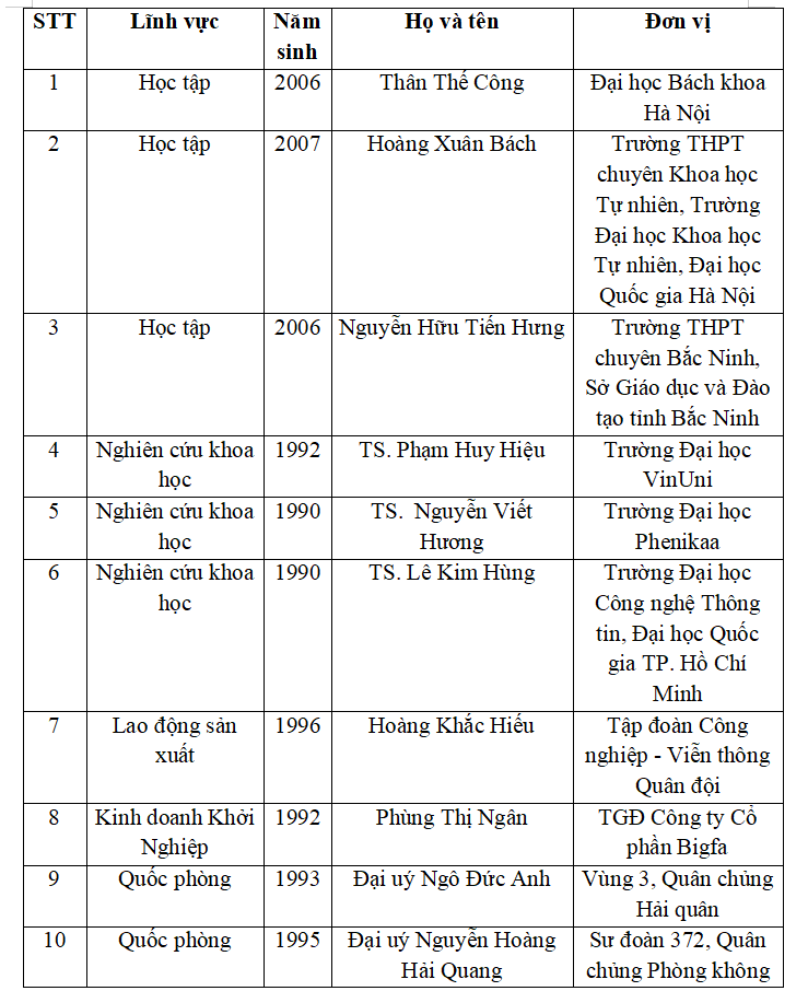 Công bố 19 đề cử Giải thưởng Gương mặt trẻ Việt Nam tiêu biểu năm 2024 - Ảnh 1