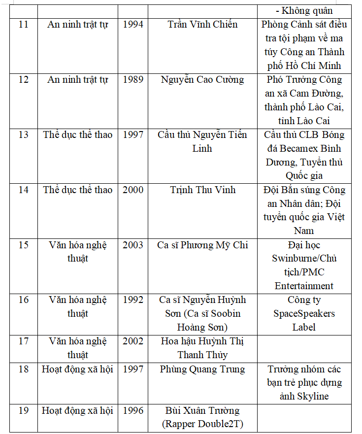 Danh s&aacute;ch 19 đề cử Giải thưởng Gương mặt trẻ Việt Nam ti&ecirc;u biểu năm 2024.