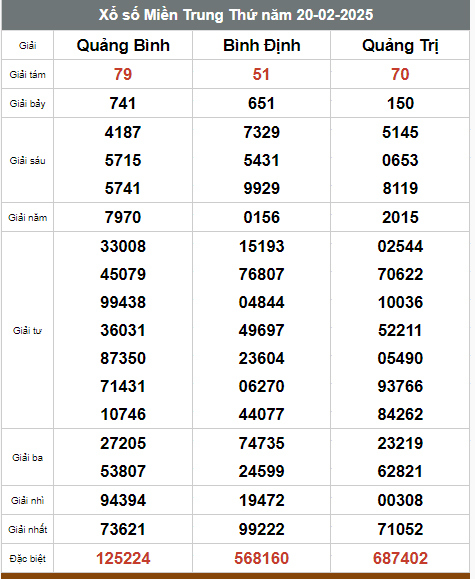  Kết quả xổ số hôm nay ngày 20/2/2025 - Ảnh 3