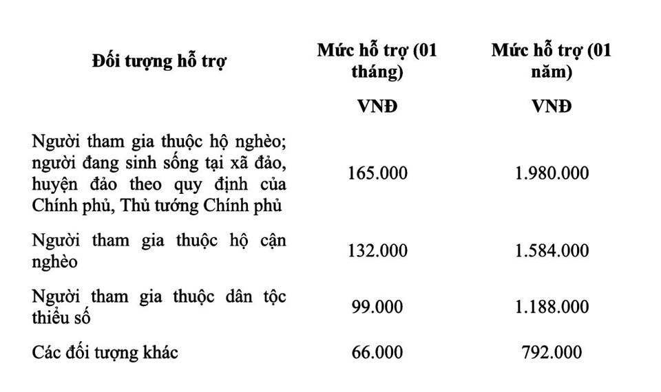 Mức hỗ trợ người tham gia BHXH tự nguyện theo phương &aacute;n 1.