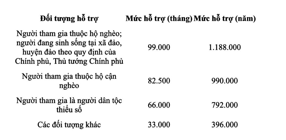 Mức hỗ trợ người tham gia BHXH tự nguyện theo phương &aacute;n 2.