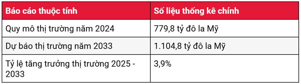 Quy m&ocirc; thị trường trang tr&iacute; nội thất 2024 v&agrave; dự b&aacute;o năm 2025 - 2033 (Nguồn: IMARC)&nbsp;