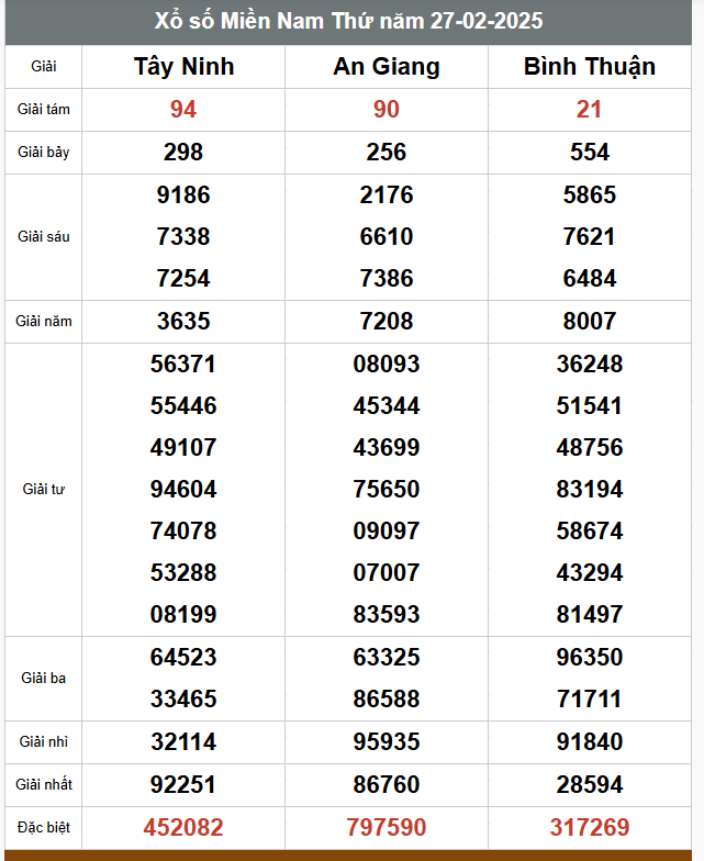  Kết quả xổ số 3 miền hôm nay 27/2/2025 - Ảnh 2
